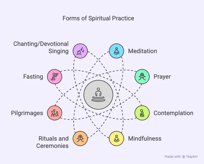 forms-of-spiritual-practice