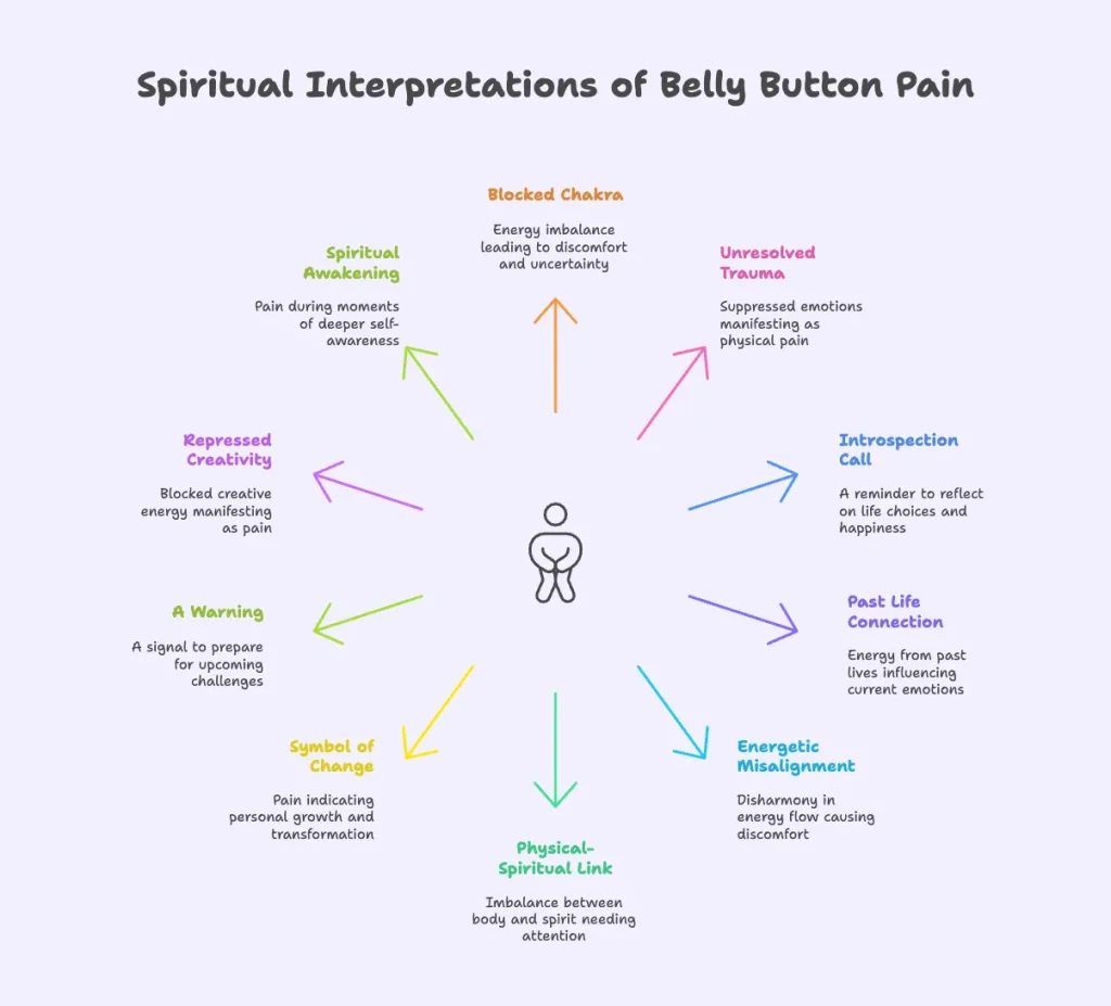 spiritual-interpretations-of-pain-in-belly-button